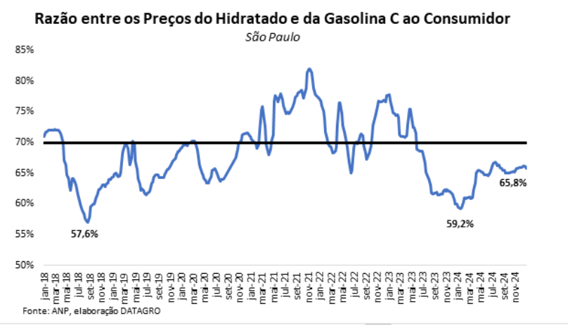 Estado de São Paulo substituiu mais de 60% da gasolina por etanol em novembro de 2024